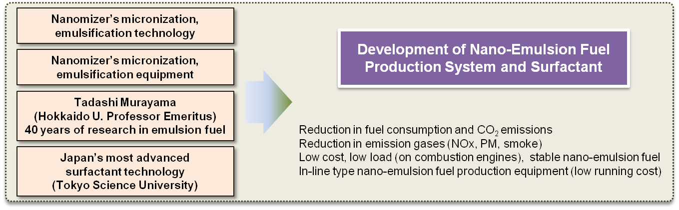 Our Nano-Emulsion Fuel Approach